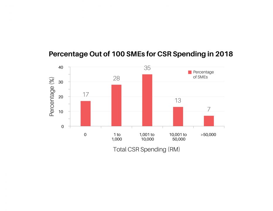 Percentage Out of 100 SMES for CSR Spending-01 Percentage Out of 100 SMES for CSR Spending-01