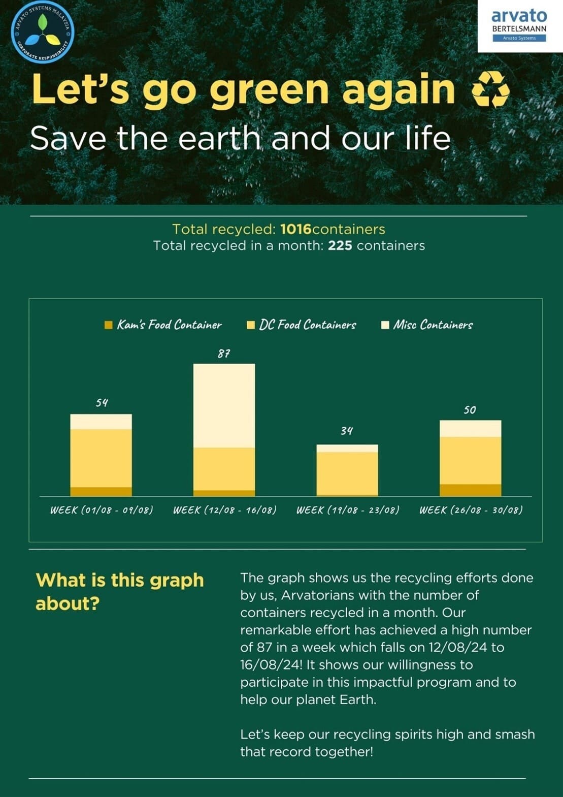 Plastic-Free Pantry program statistics as of August 2024